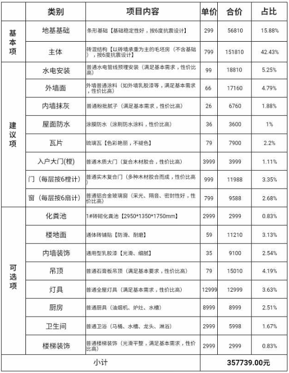 一個(gè)農(nóng)村鄉(xiāng)村小別墅造價(jià)費(fèi)用是怎樣的？